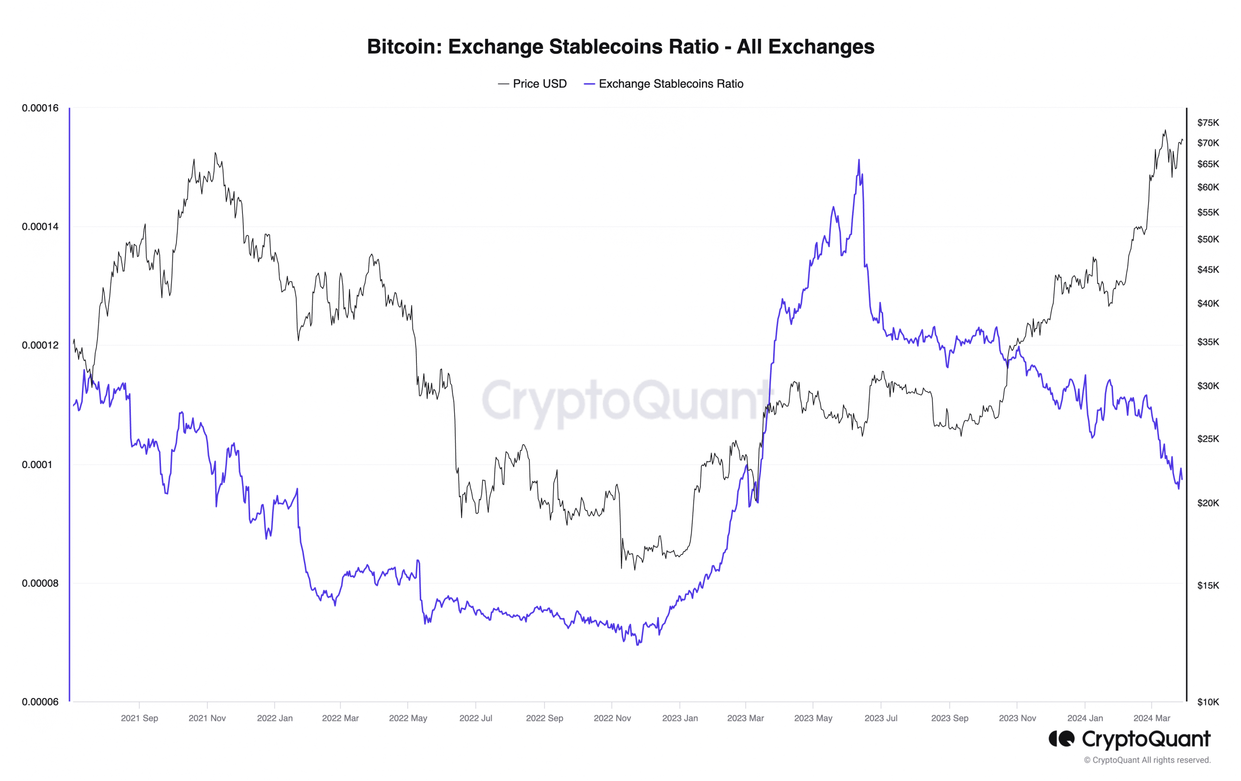 Stablecoin ratio of Bitcoin exchanges - All exchanges