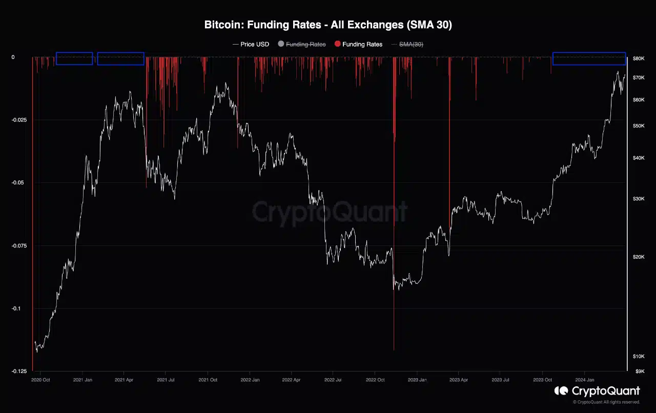 Bitcoin Funding Rates