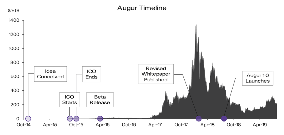 Development History of Augur