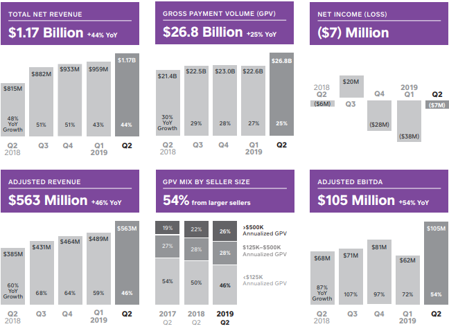 Source: Square-Q2 2019 Shareholder Letter