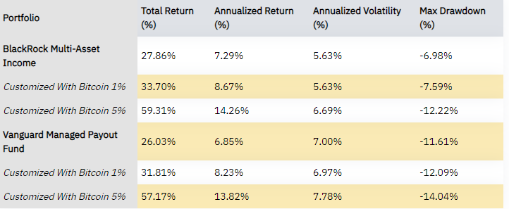 Bitcoin is proving to be better diversifier than most other asset classes in modern investment portfolio