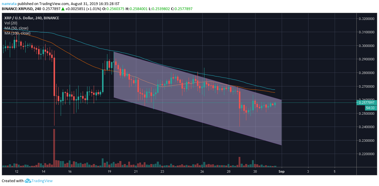 Souce: Trading view 