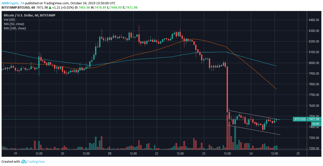 Source: BTC/USD on TradingView