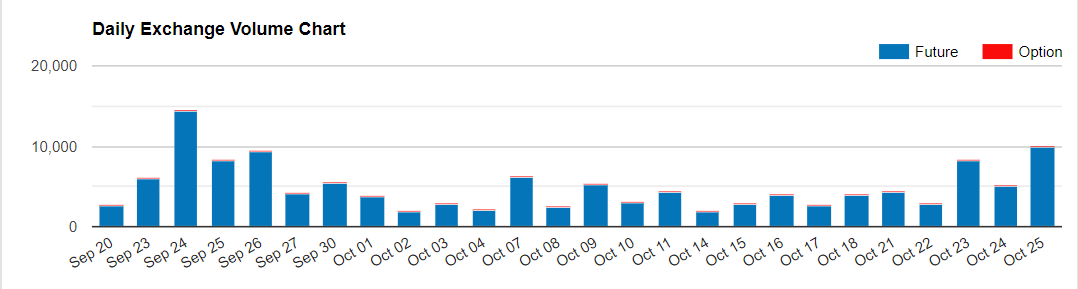 Source: CME Group | Bitcoin Volume