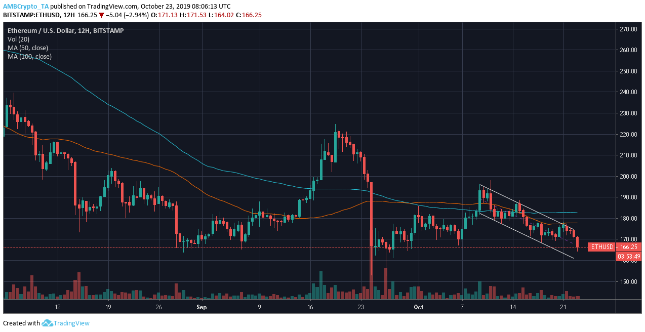 Source: ETH/USD on TradingView
