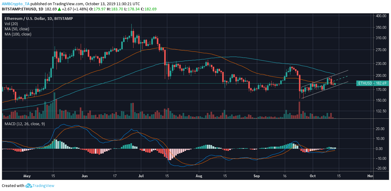 Source: ETH/USD on TradingView