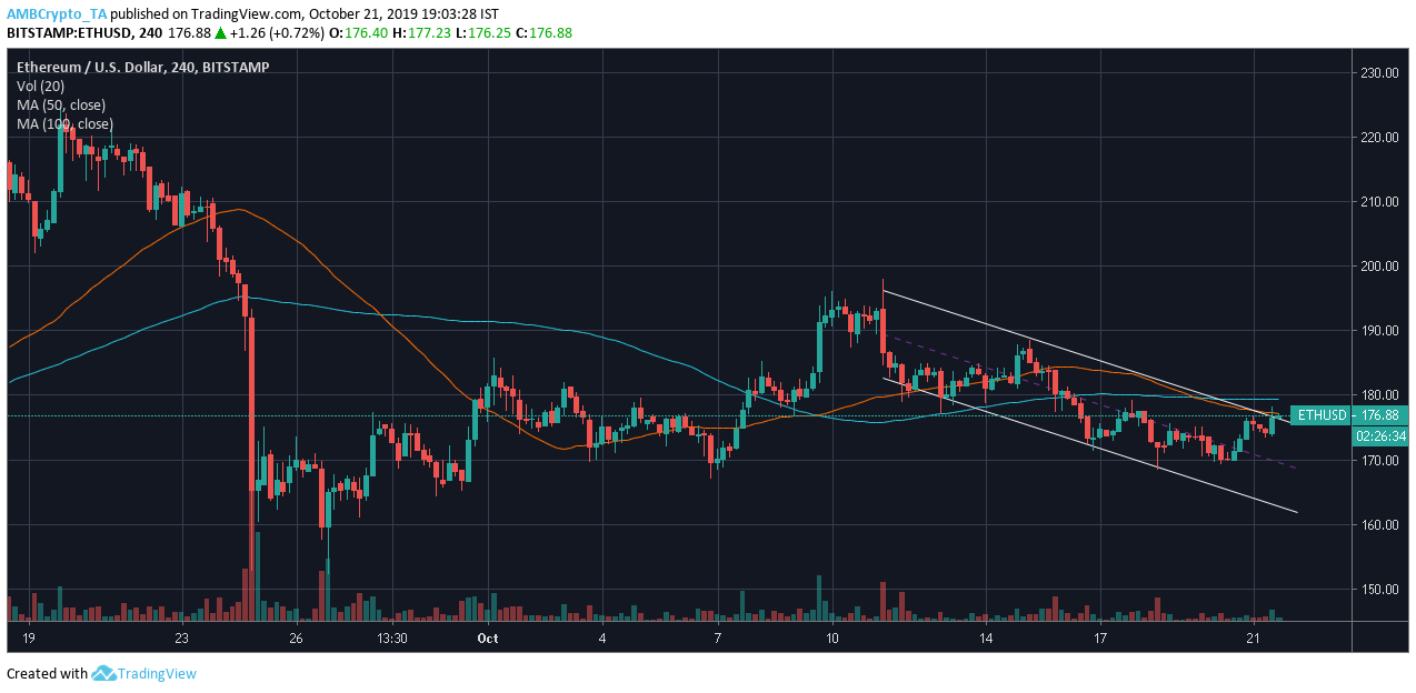 Source: ETH/USD on TradingView