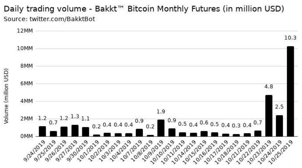 Source: Bakkt Bot Twitter