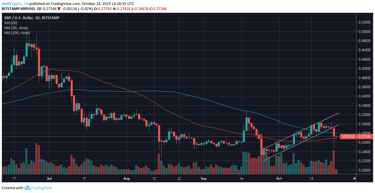 Source: XRP/USD on TradingView