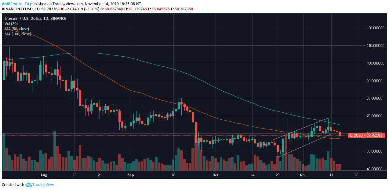 Source: LTC/USD on TradingView