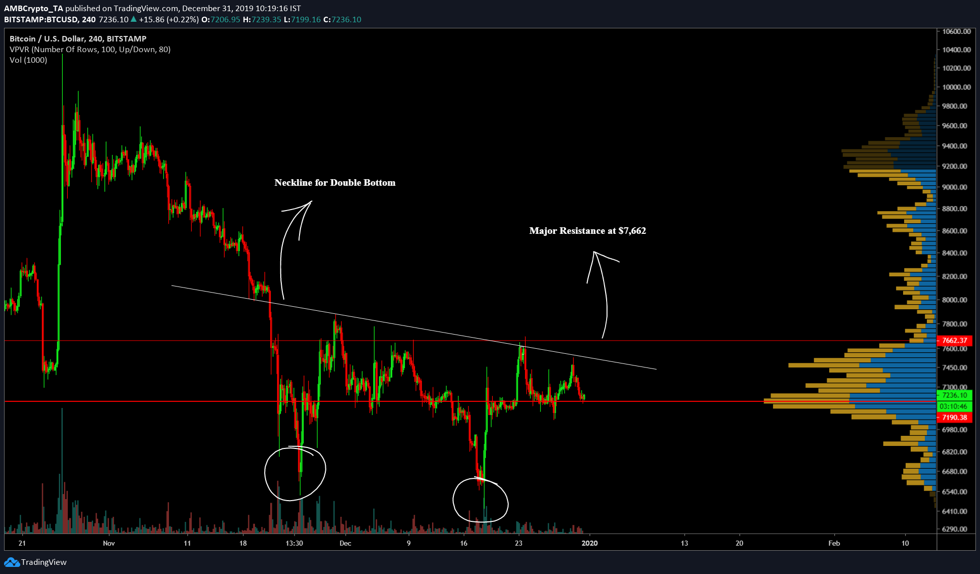 Bitcoin's double bottom close to failing; sub-$6,000 levels on the horizon