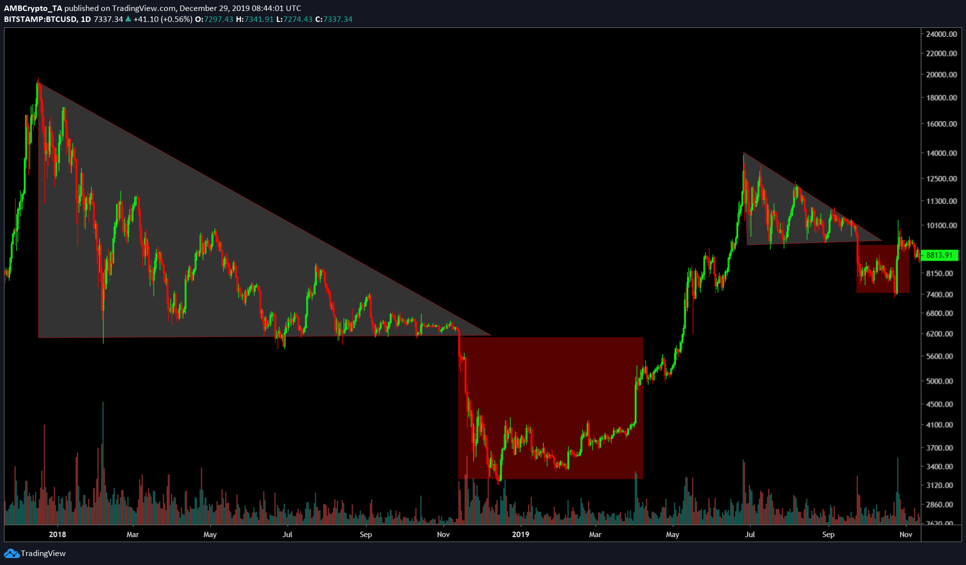 Bitcoin Fractals
