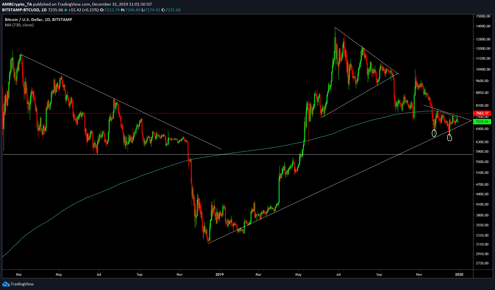 Bitcoin's double bottom close to failing; sub-$6,000 levels on the horizon