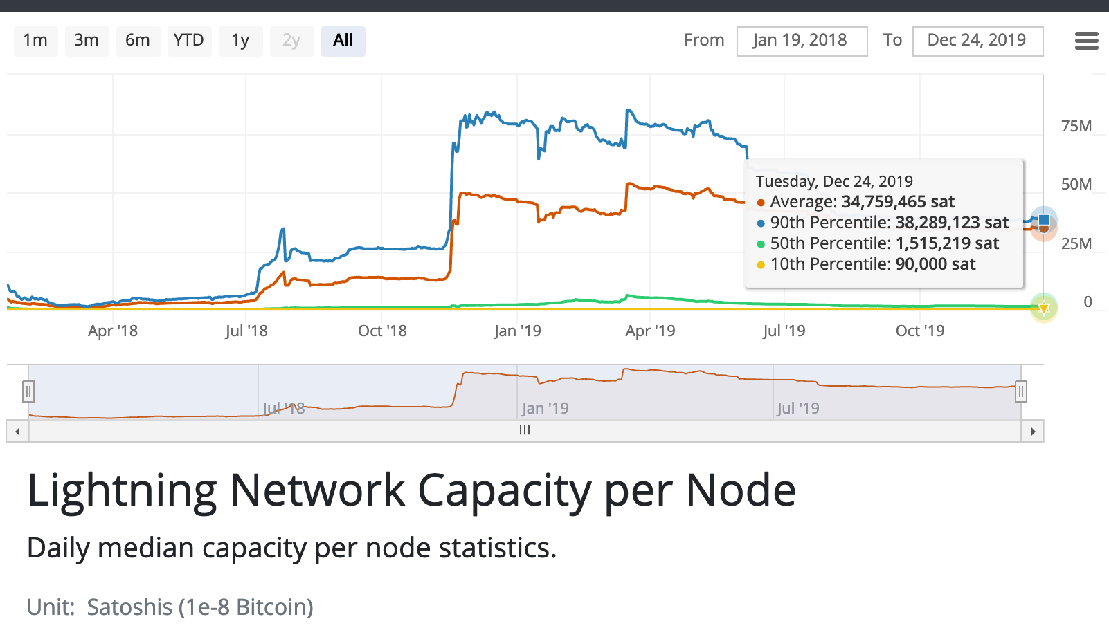 Capacity per node | Source: Bitcoin Visuals