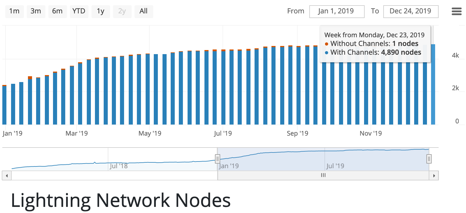 LN nodes | Source: Bitcoin Visuals