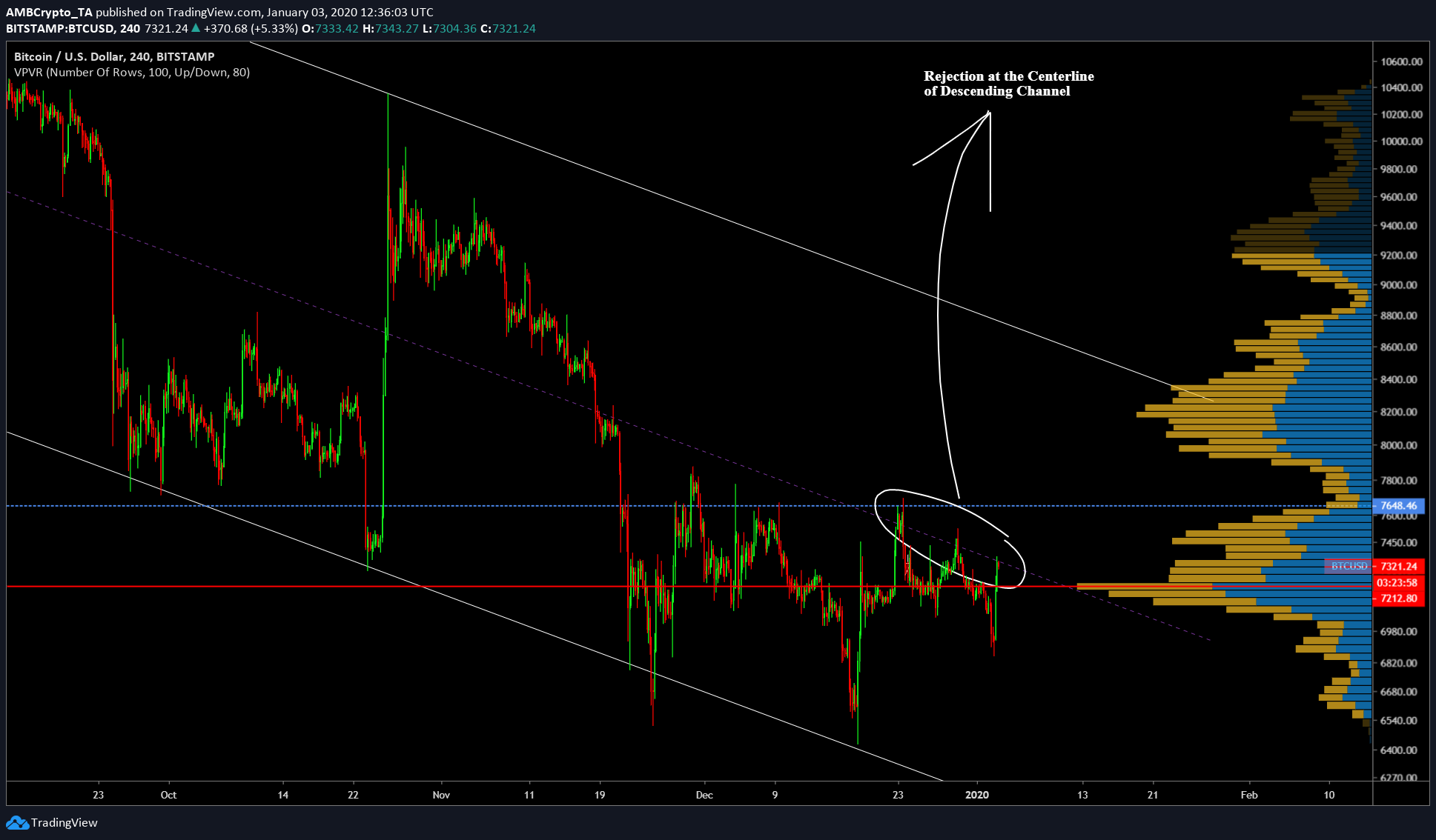 Bitcoin's 8% pump, millions in liquidations; where will BTC go now?