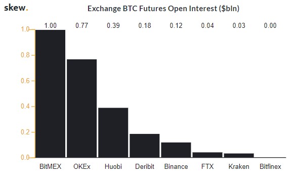 Bitcoin Futures: OKEx's dominates BTC Futures market; BitMEX trails