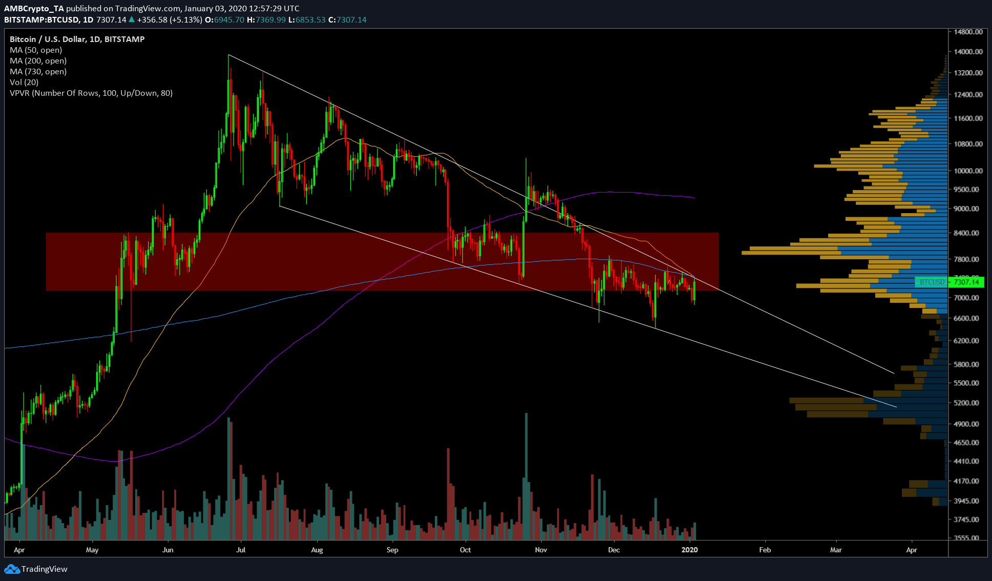 Bitcoin's 8% pump, millions in liquidations; where will BTC go now?