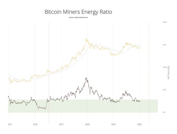 Bitcoin Miner's Energy Ratio hints BTC in macro accumulation bottoms
