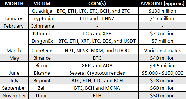 Cryptocurrency exchanges lost nearly $170 million in 2019 and they’re still vulnerable