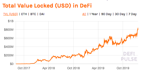 Source: DeFi Pulse