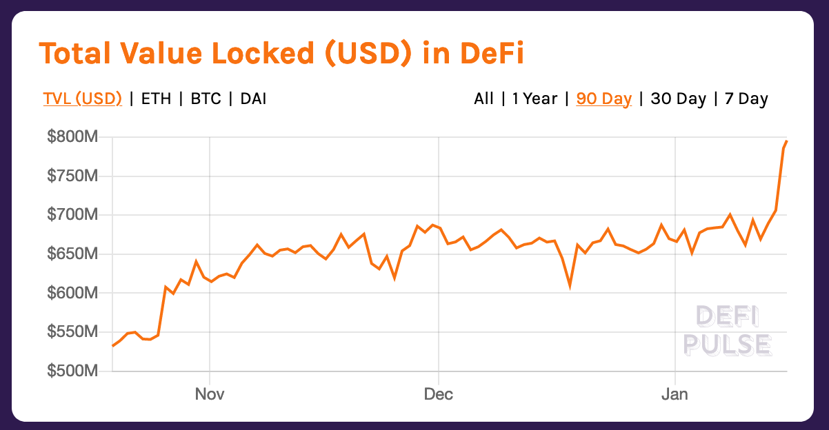 Source: DeFi Pulse