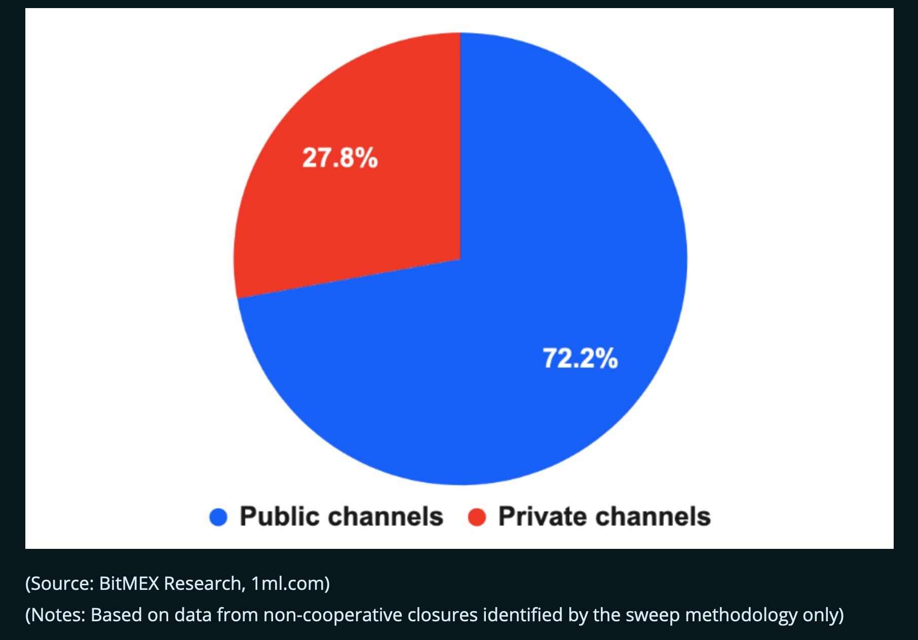 Source: BitMEX research