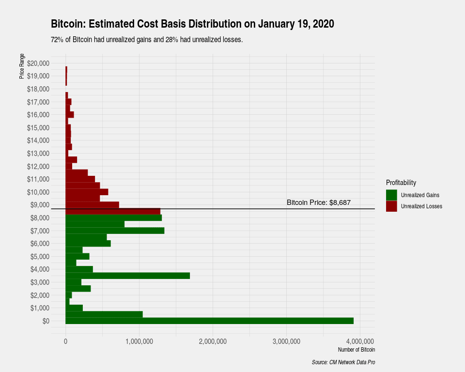 Source: Coin Metrics