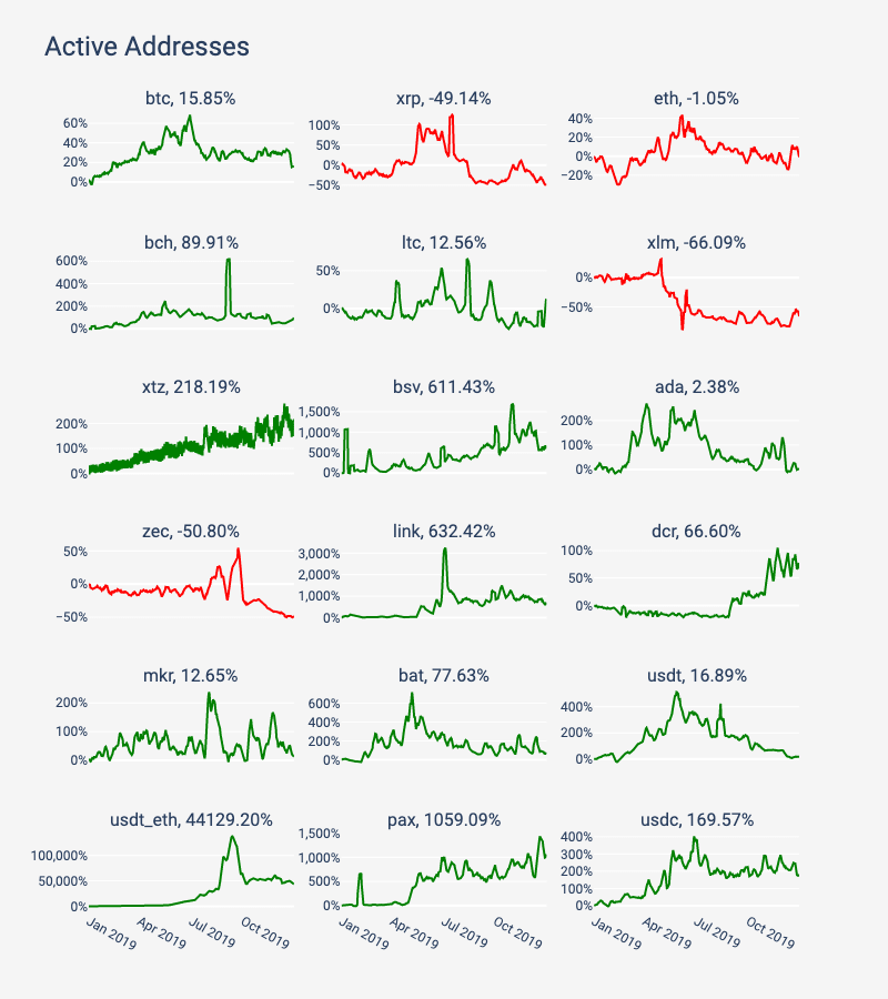 Source: CoinMetrics