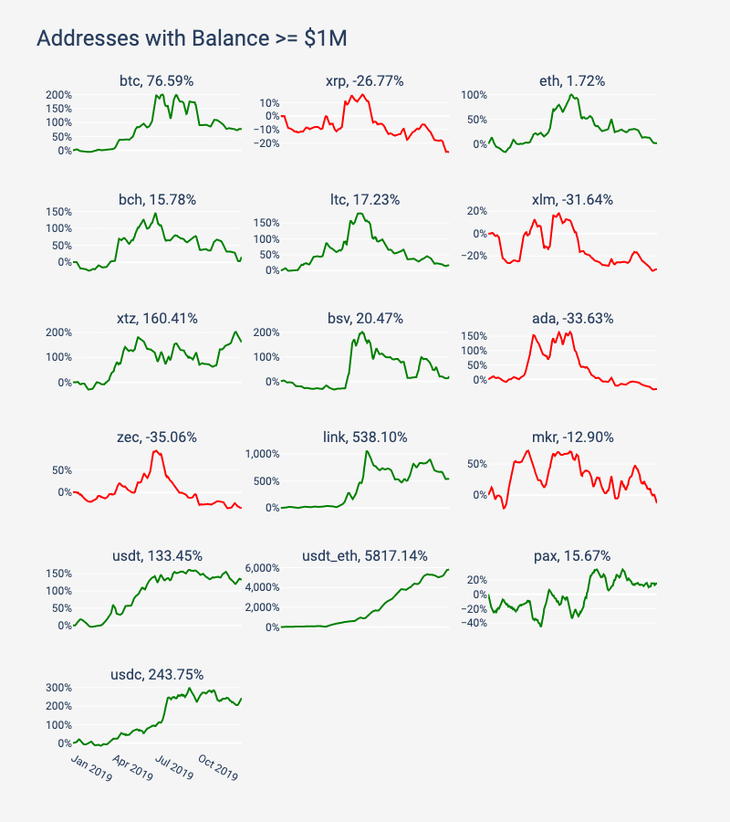 Source: CoinMetrics