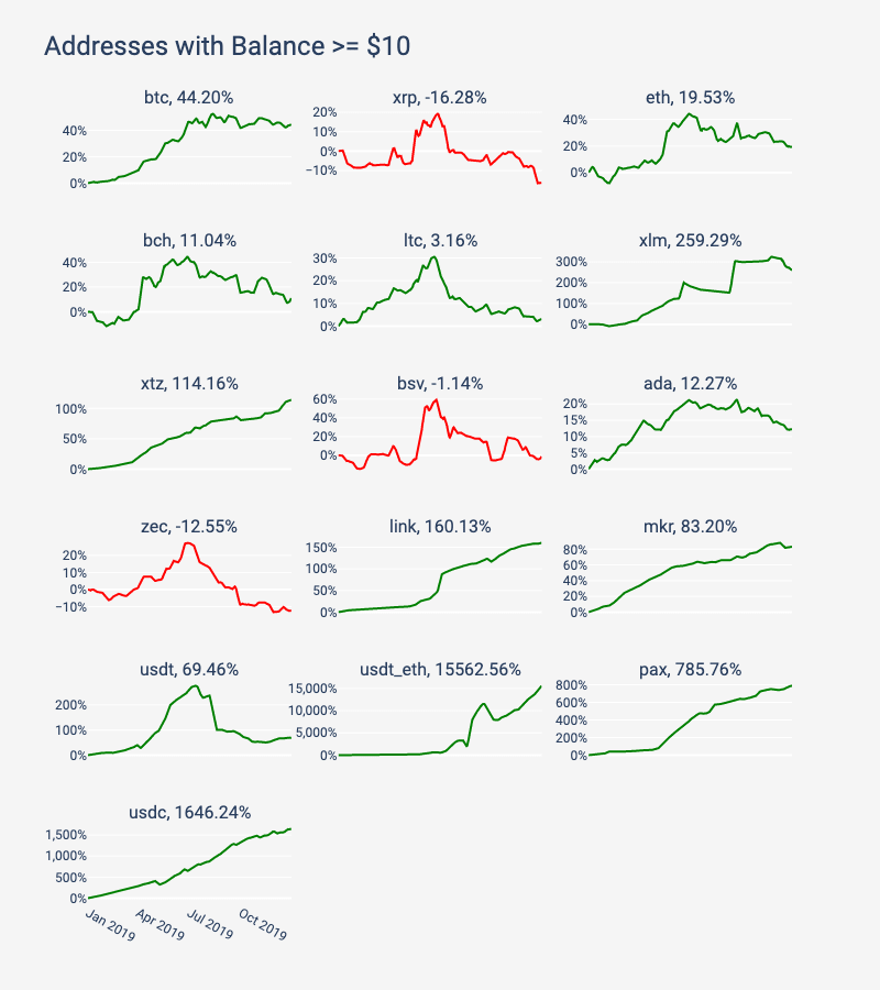 Source: CoinMetrics