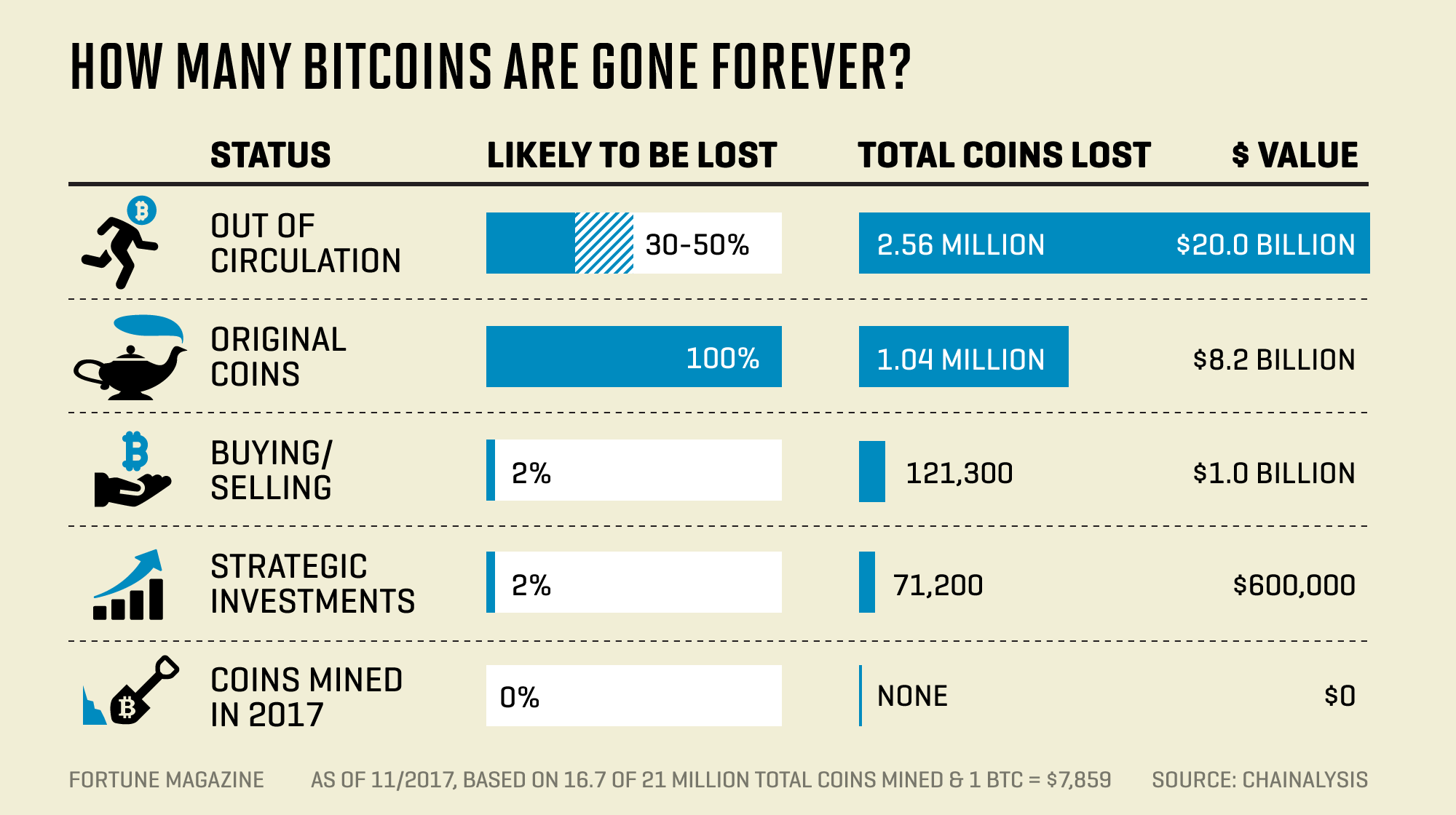 Satoshi won't need his Bitcoins! Should we try to retrieve lost Bitcoins?