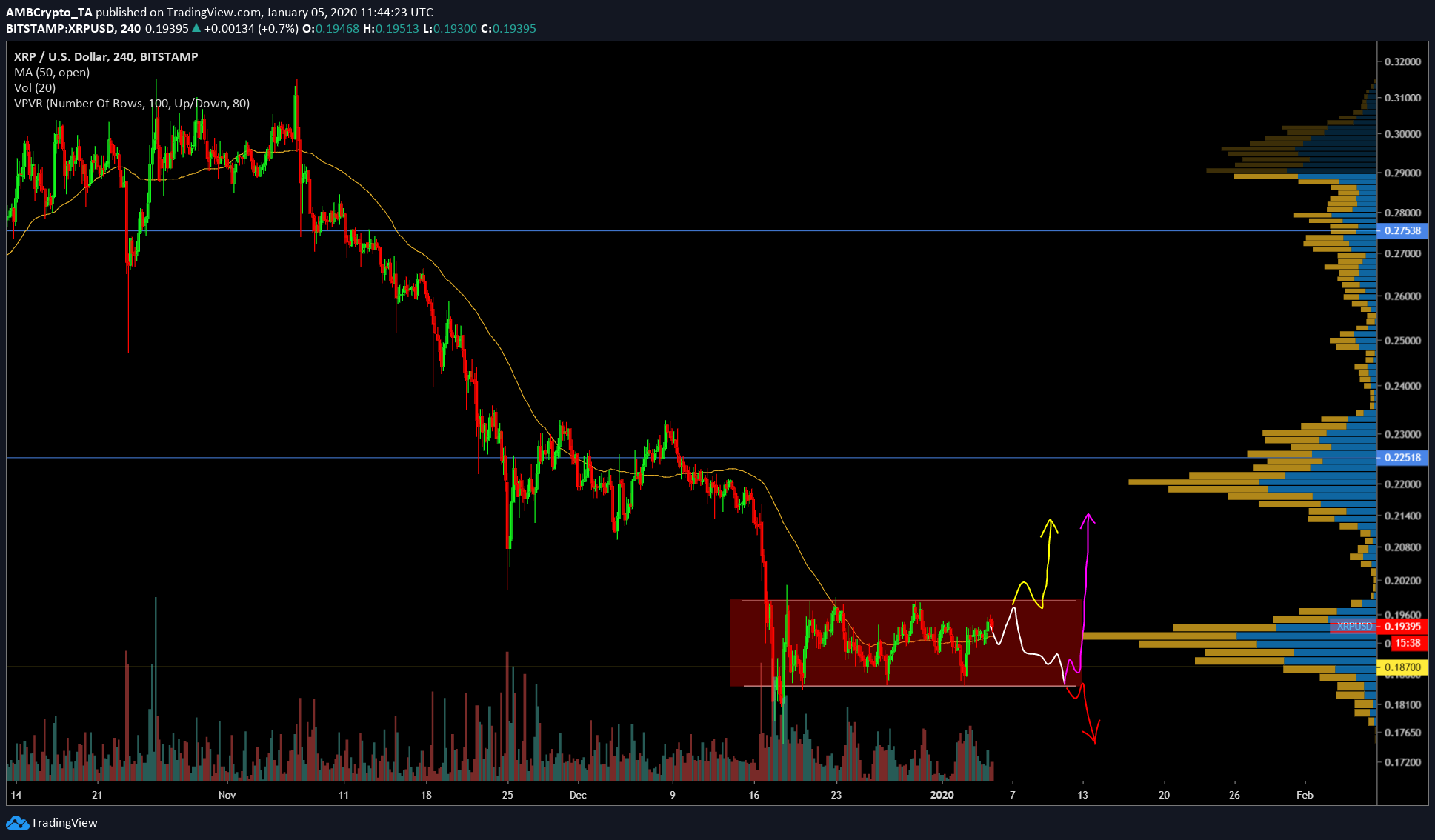 XRP eyes 10% to 18% surge next week after 7% drop