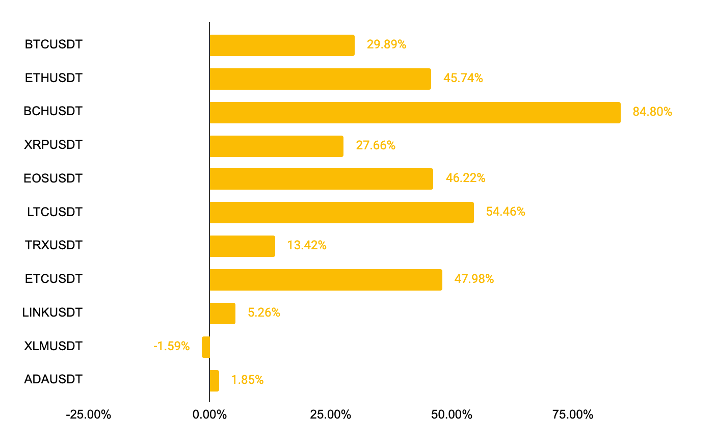 Binance Futures perpetual markets performance