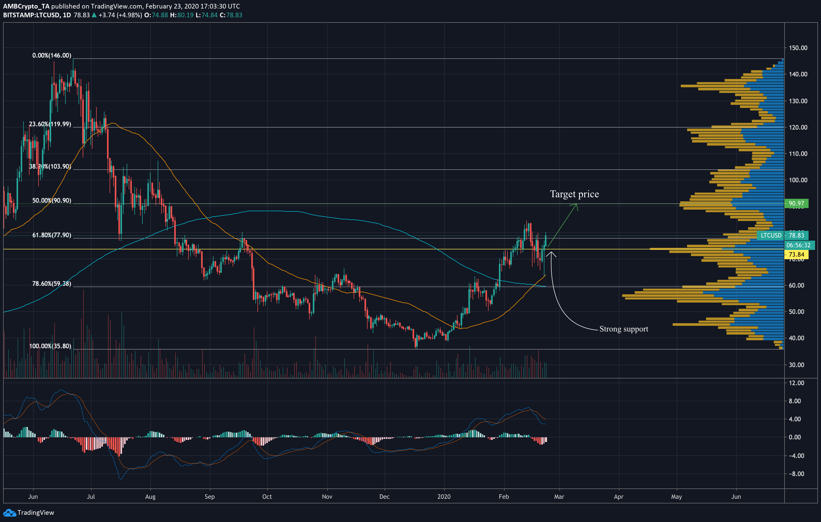 Litecoin