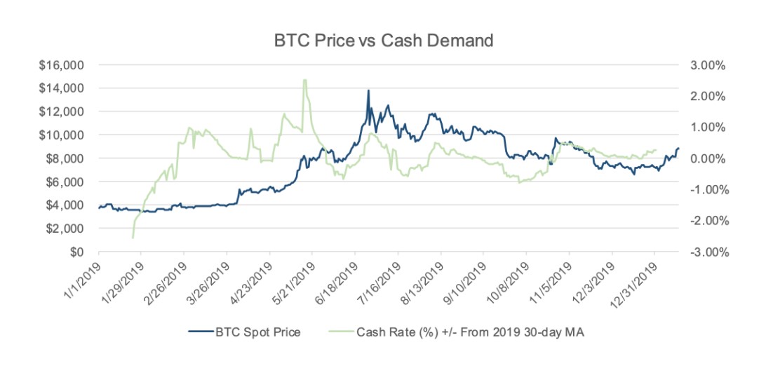 Bitcoin premium due to lack of cash access can indicate potential future surges Bitcoin premium due to lack of cash access can indicate potential future surges