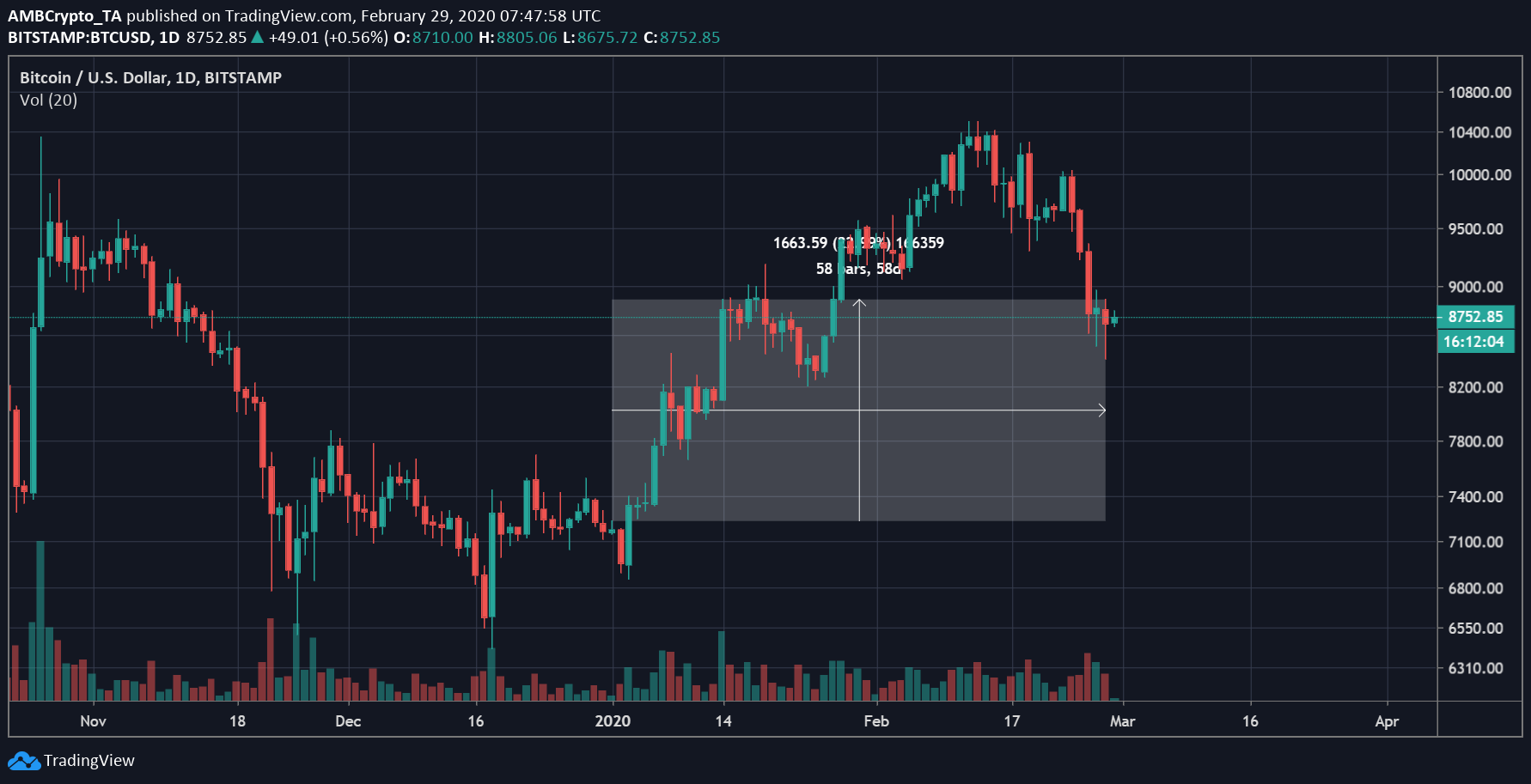 Source: BTC/USD on TradingView