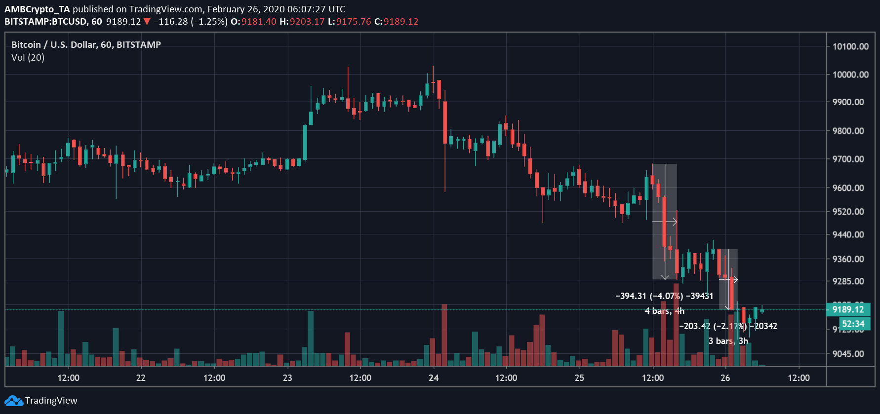 Source: BTC/USD on Trading View