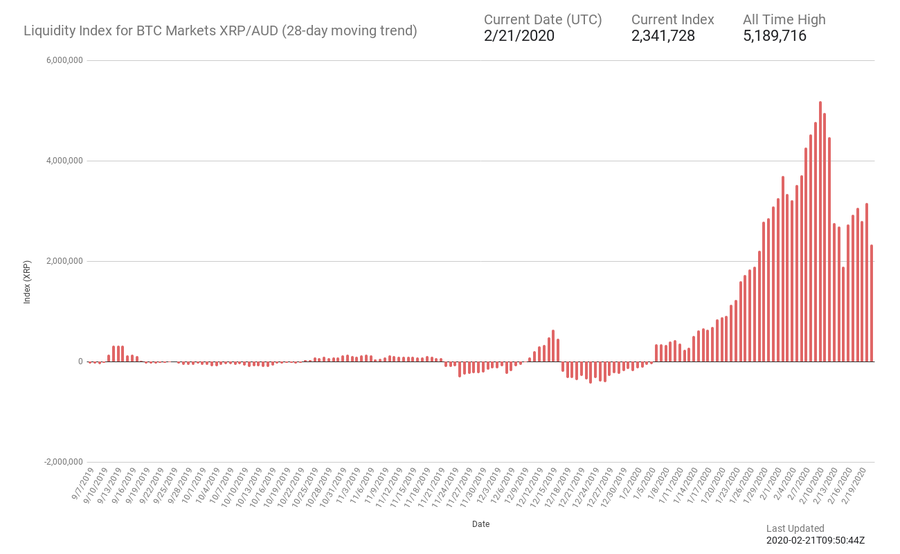 Source: Liquidity Index Bot