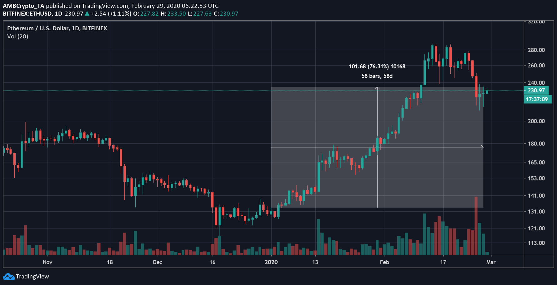 Source: ETH/USD on Trading View 