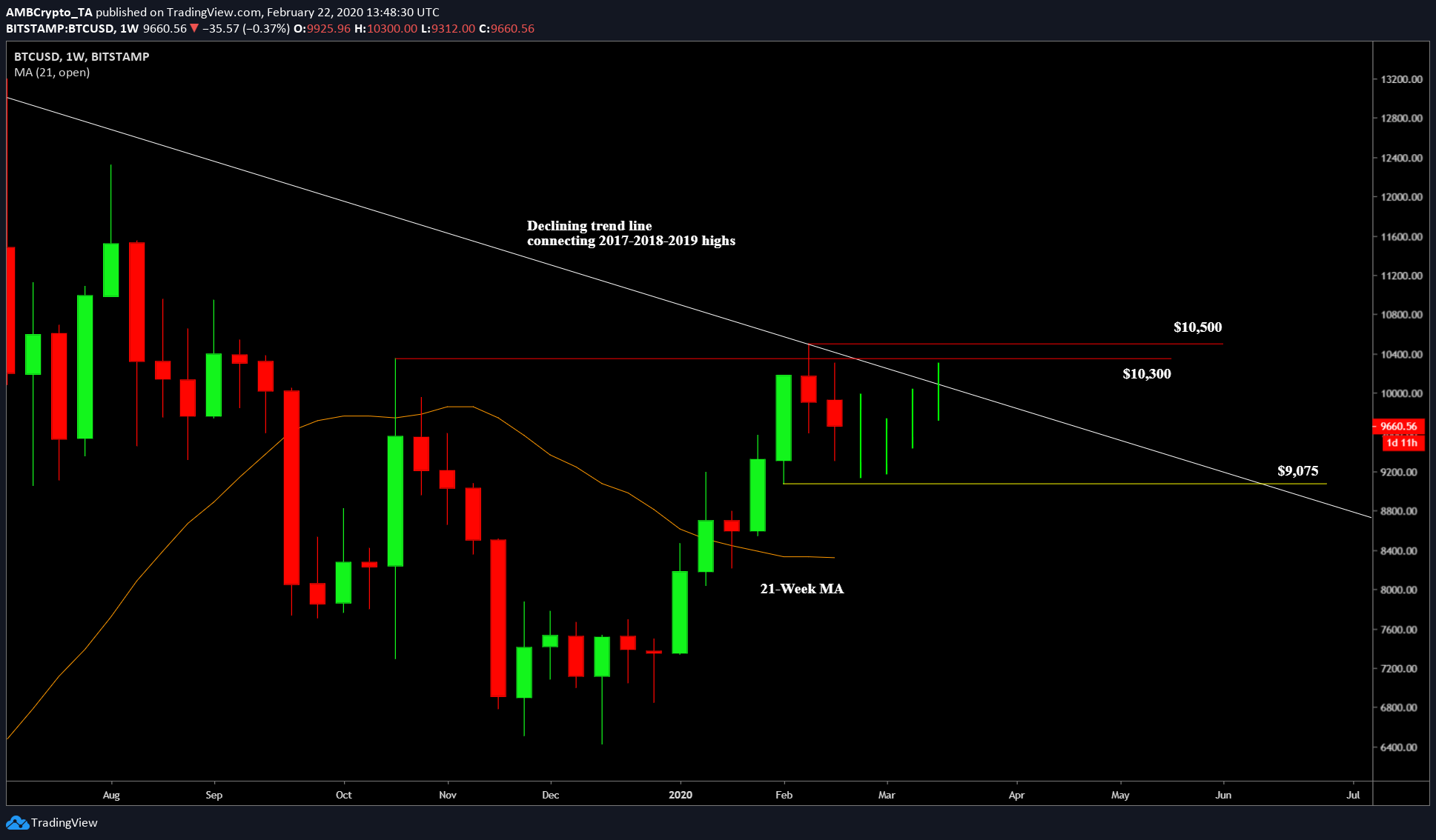 Bitcoin's potential rally depends on its pullback, $9,075 or $9,600?