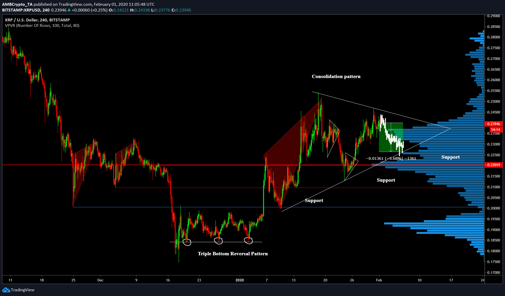 XRP to witness 5% to 6% decline followed by sideways in the next 24 hours