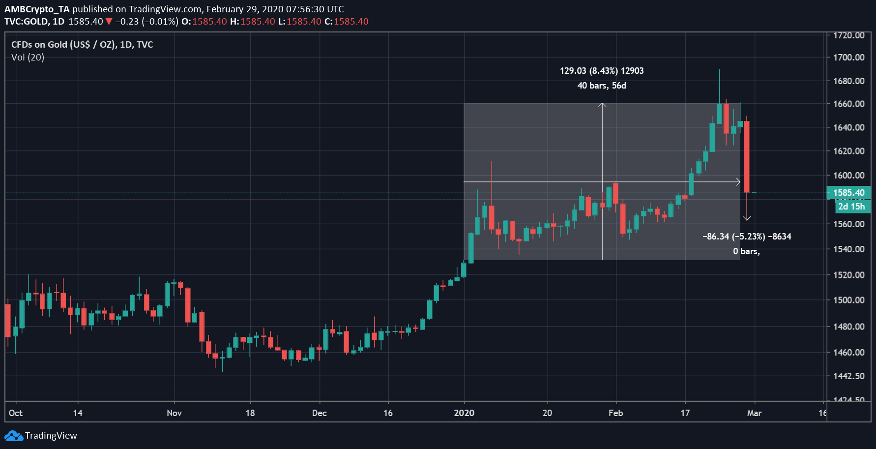 Source: GOLD on Trading View