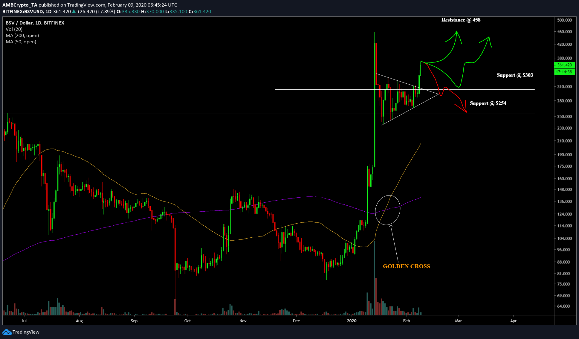 Bitcoin SV, Bitcoin, Bitcoin Cash, Ethereum, BTC, BSV, BCH, LTC, XRP, ETH Bitcoin SV, Bitcoin, Bitcoin Cash, Ethereum, BTC, BSV, BCH, LTC, XRP, ETH