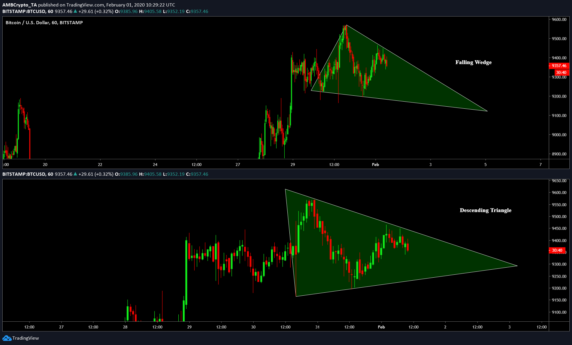 Bitcoin to retest $9,100 support; more collapse incoming