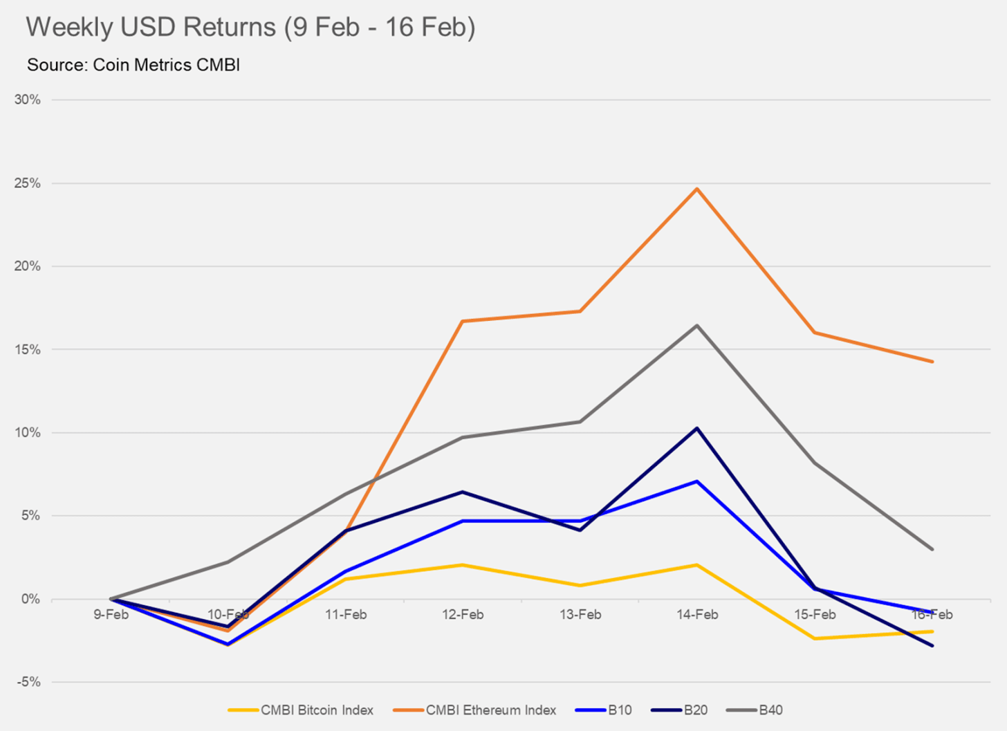 Source: Coin Metrics