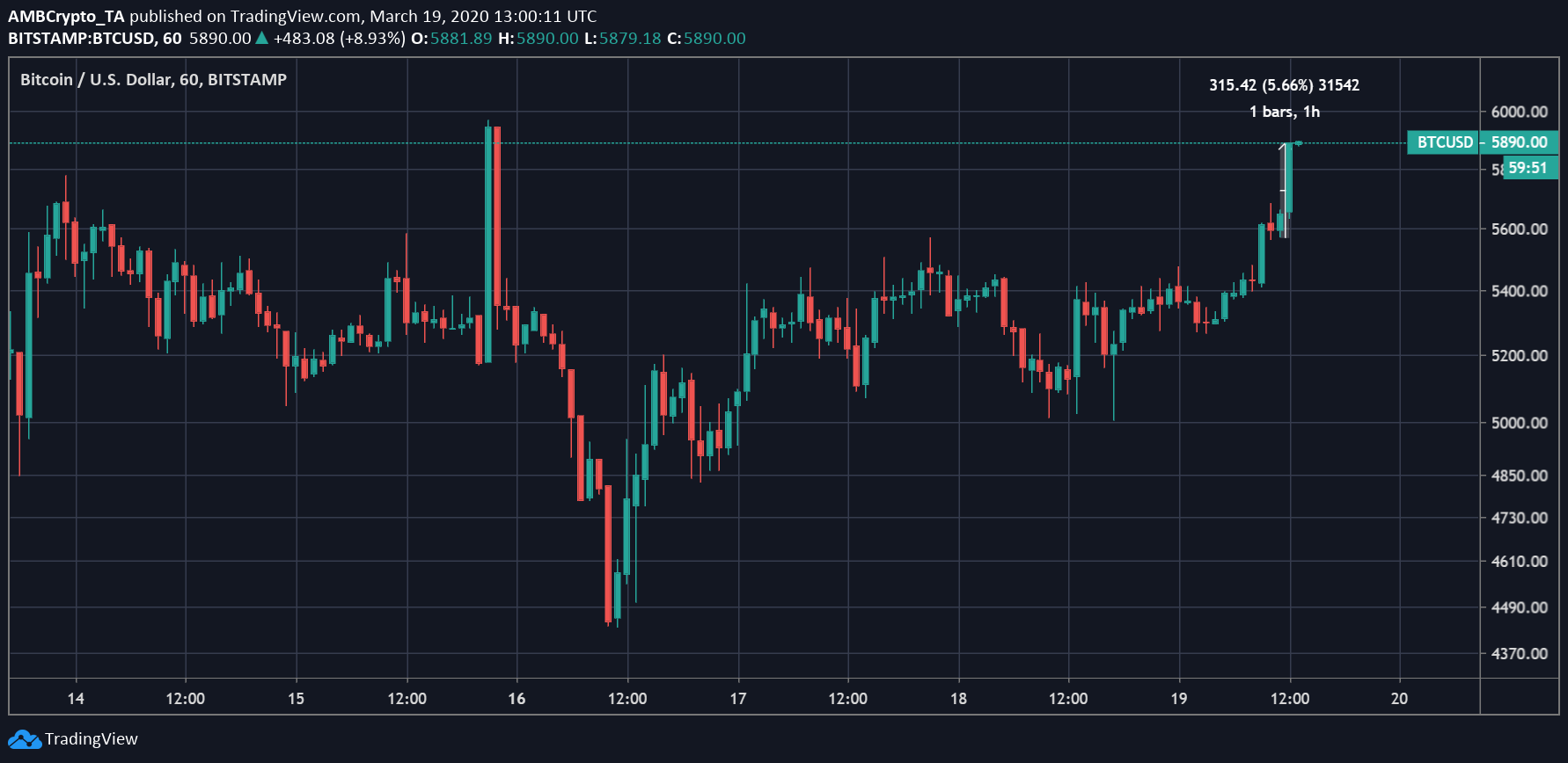 Source: BTC/USD on Trading View