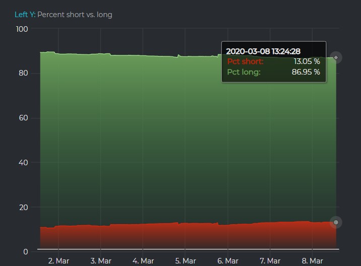 Bitcoin longs vs shorts