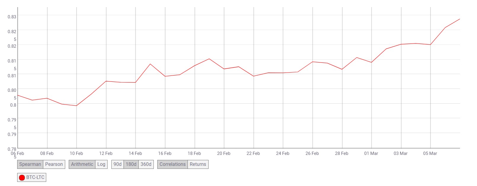 BTC LTC Correlation