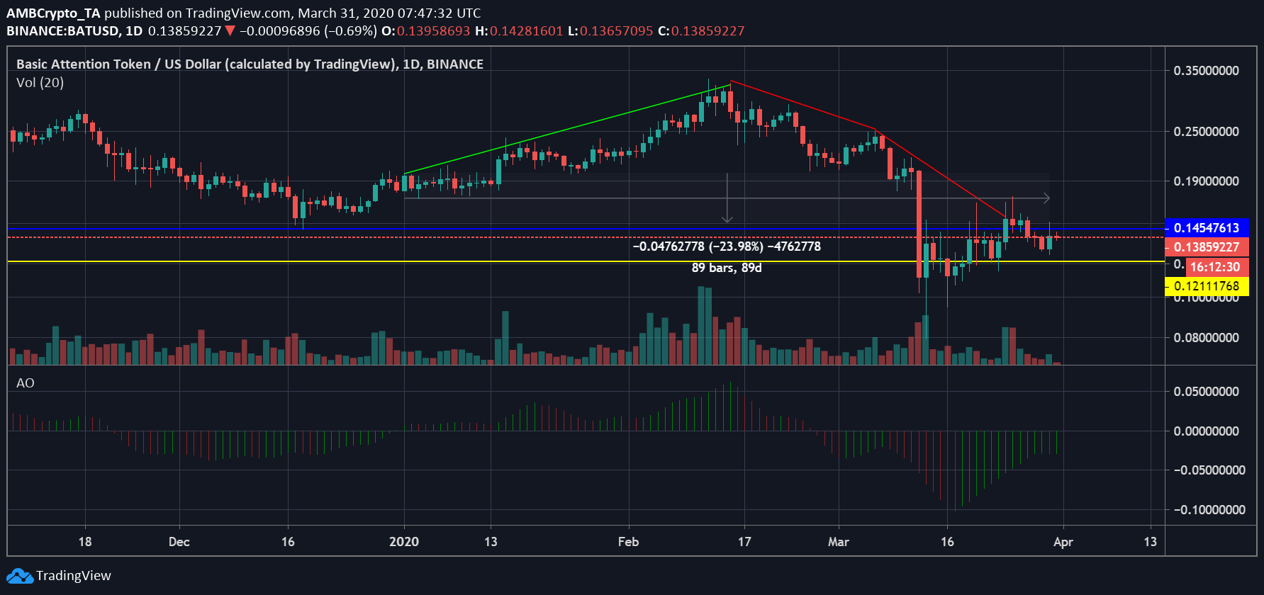Source: BAT/USD on Trading View
